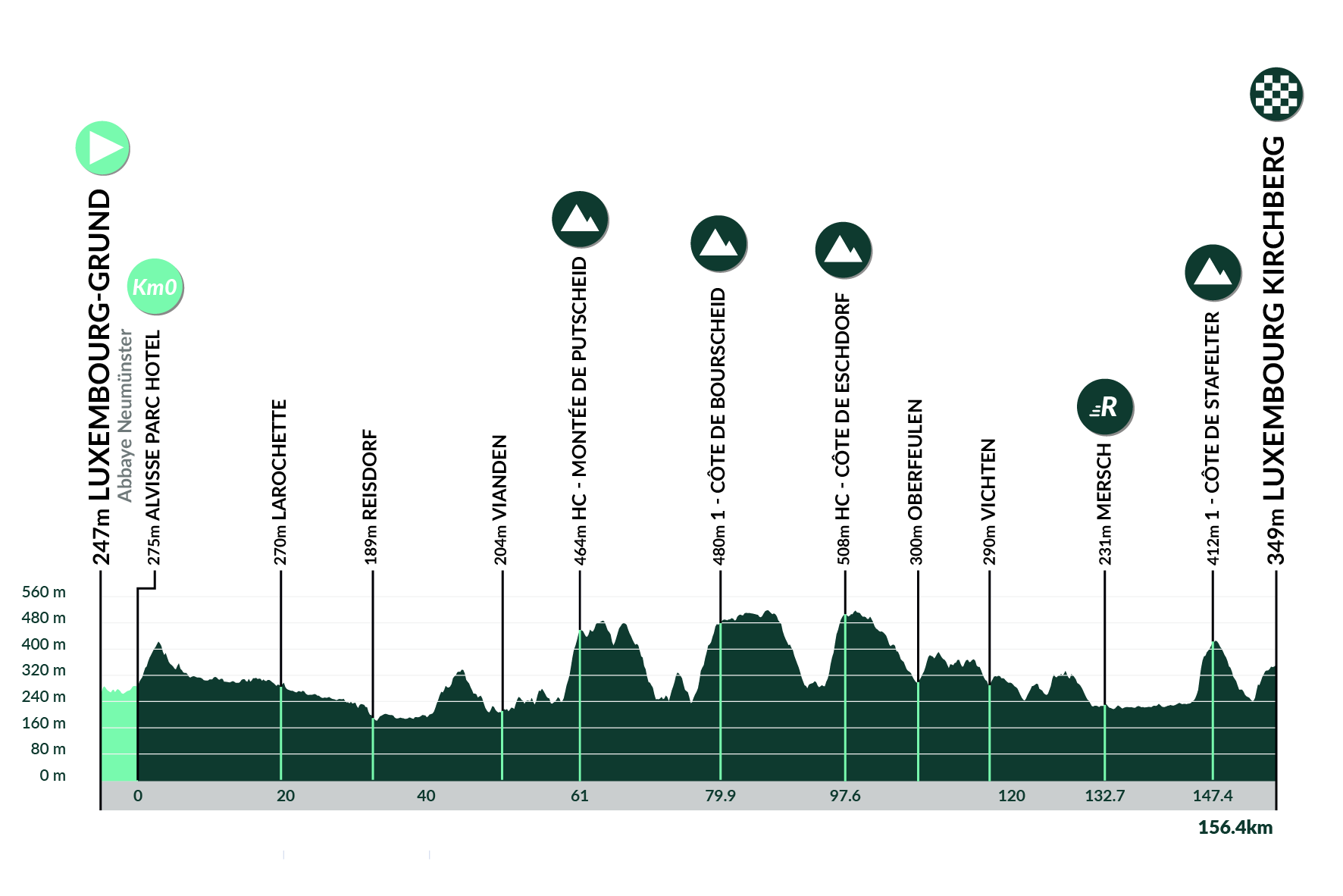 tour du luxembourg 2023 parcours