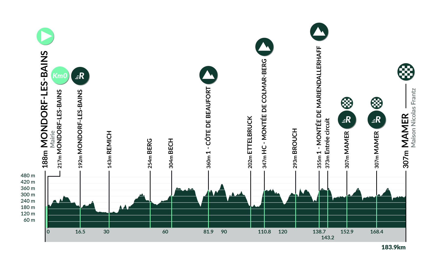 tour du luxembourg 2023 parcours