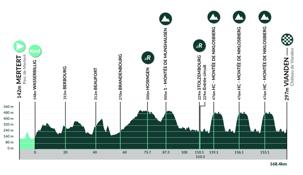 tour du luxembourg 2023 parcours