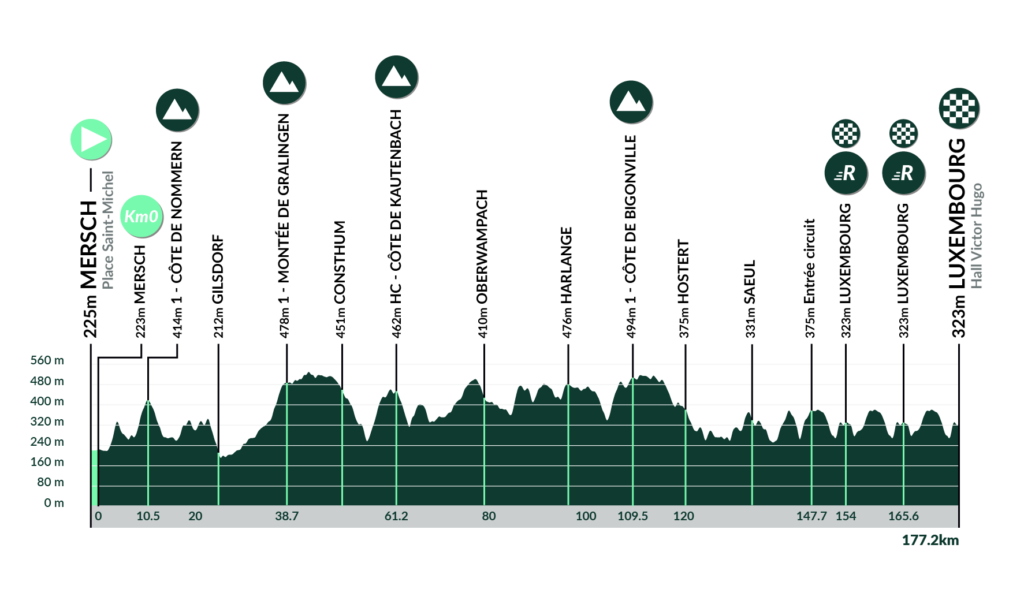 tour du luxembourg 2023 parcours