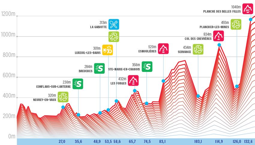 tour d'alsace 2022 29 juillet